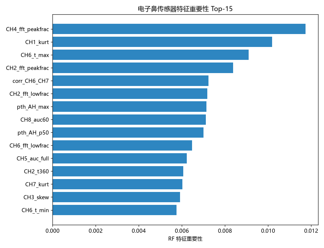 智能嗅觉传感特征分析实测示意